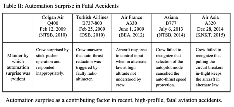 Illustration for article titled Aviation Experts Have Predicted Automation Will Lead to Disasters Like the Boeing Max Crashes for 15 Years